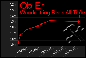 Total Graph of Ob Er