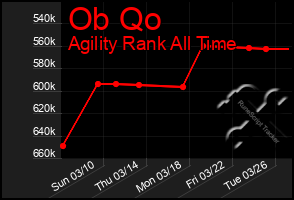 Total Graph of Ob Qo