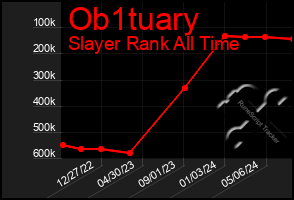 Total Graph of Ob1tuary