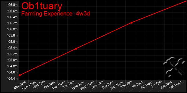 Last 31 Days Graph of Ob1tuary