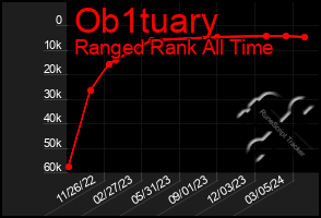 Total Graph of Ob1tuary