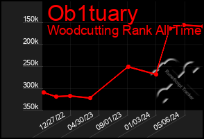 Total Graph of Ob1tuary