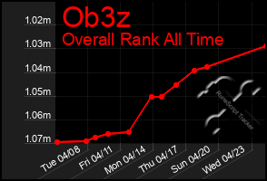 Total Graph of Ob3z