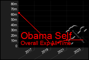 Total Graph of Obama Self