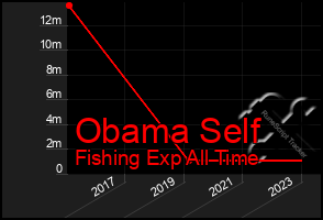 Total Graph of Obama Self