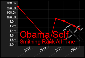 Total Graph of Obama Self