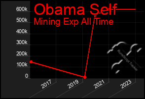 Total Graph of Obama Self