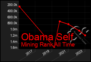 Total Graph of Obama Self