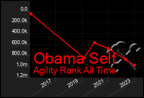Total Graph of Obama Self