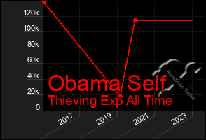 Total Graph of Obama Self