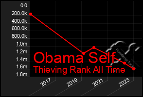 Total Graph of Obama Self