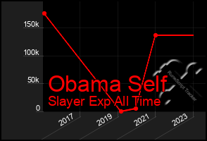 Total Graph of Obama Self