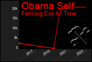 Total Graph of Obama Self