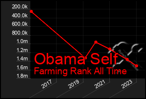 Total Graph of Obama Self