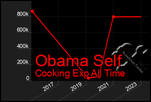 Total Graph of Obama Self