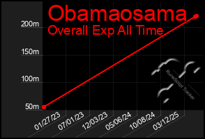 Total Graph of Obamaosama