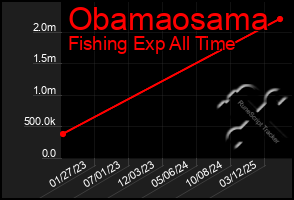 Total Graph of Obamaosama