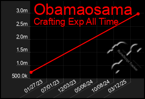 Total Graph of Obamaosama