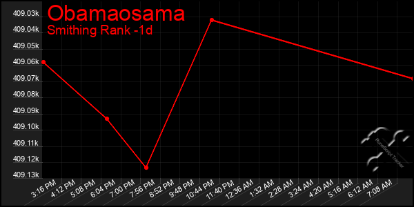 Last 24 Hours Graph of Obamaosama
