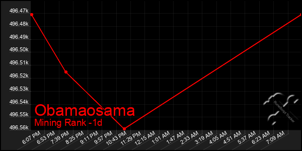 Last 24 Hours Graph of Obamaosama
