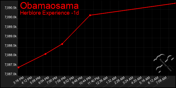 Last 24 Hours Graph of Obamaosama