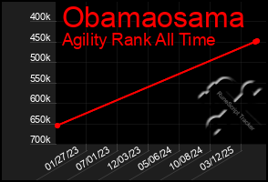 Total Graph of Obamaosama