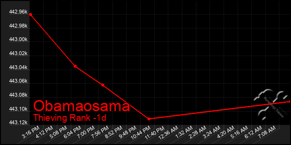 Last 24 Hours Graph of Obamaosama