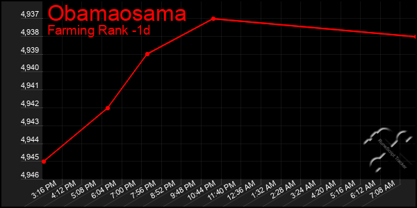 Last 24 Hours Graph of Obamaosama