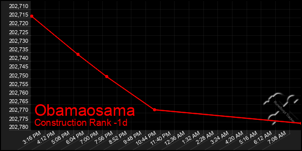 Last 24 Hours Graph of Obamaosama