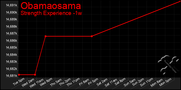Last 7 Days Graph of Obamaosama