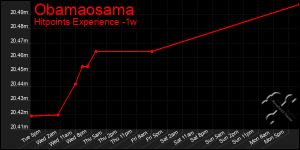 Last 7 Days Graph of Obamaosama