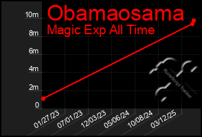 Total Graph of Obamaosama