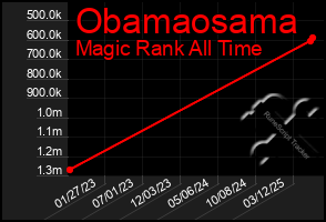 Total Graph of Obamaosama