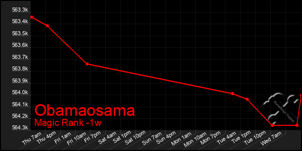 Last 7 Days Graph of Obamaosama