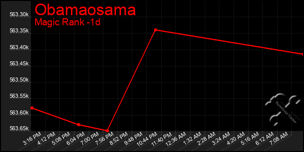 Last 24 Hours Graph of Obamaosama