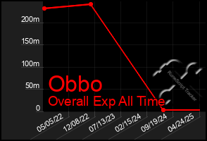Total Graph of Obbo