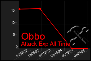 Total Graph of Obbo