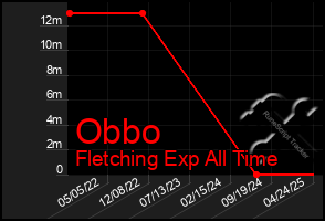 Total Graph of Obbo