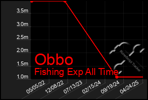 Total Graph of Obbo