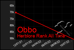 Total Graph of Obbo
