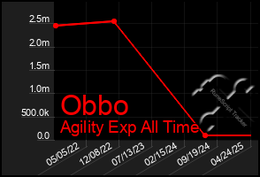 Total Graph of Obbo