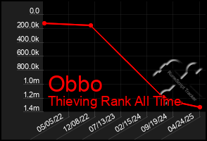 Total Graph of Obbo