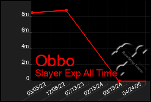 Total Graph of Obbo