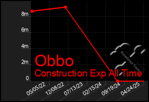 Total Graph of Obbo