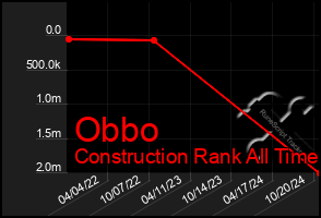Total Graph of Obbo
