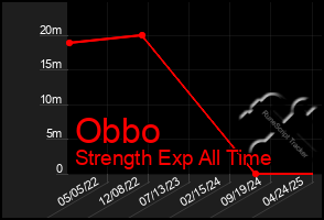 Total Graph of Obbo