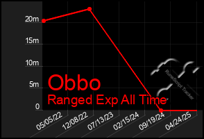 Total Graph of Obbo