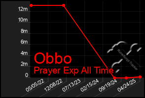 Total Graph of Obbo