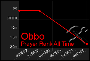Total Graph of Obbo