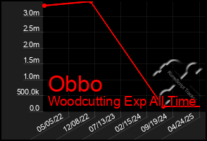 Total Graph of Obbo